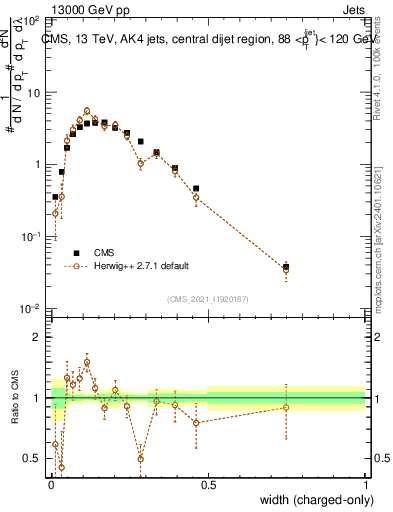 Plot of j.width.c in 13000 GeV pp collisions