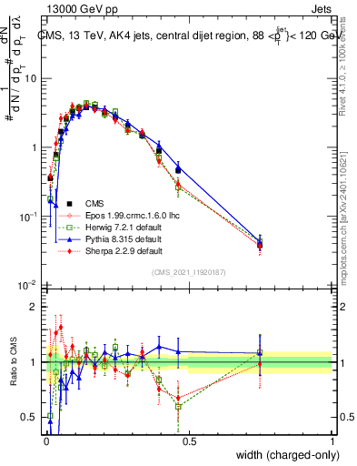 Plot of j.width.c in 13000 GeV pp collisions