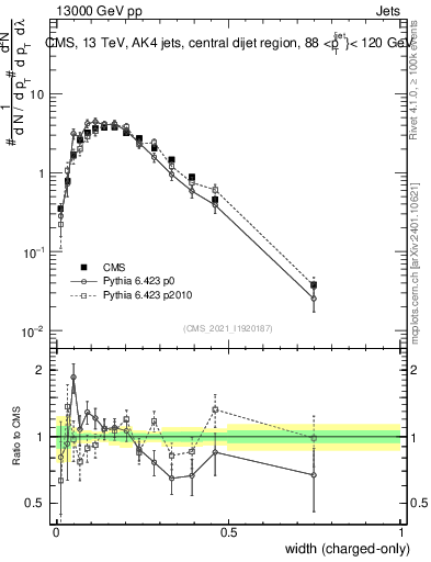 Plot of j.width.c in 13000 GeV pp collisions