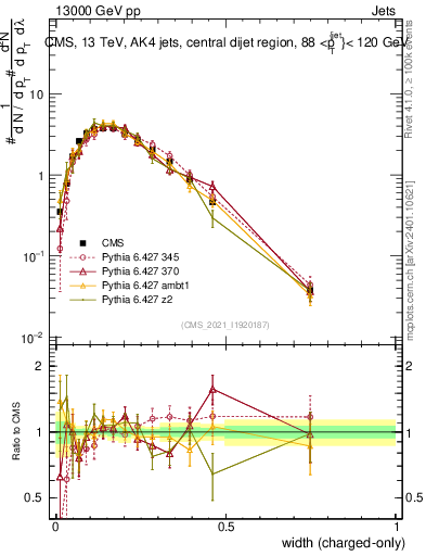 Plot of j.width.c in 13000 GeV pp collisions