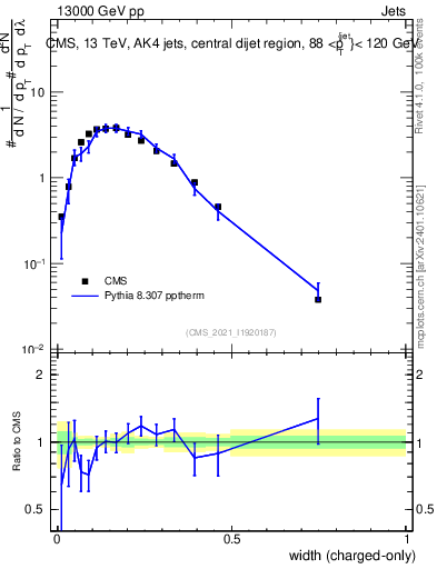 Plot of j.width.c in 13000 GeV pp collisions