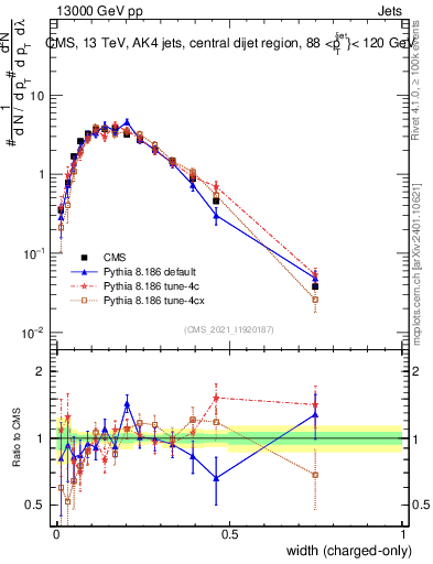 Plot of j.width.c in 13000 GeV pp collisions