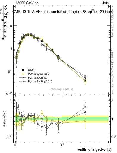 Plot of j.width.c in 13000 GeV pp collisions