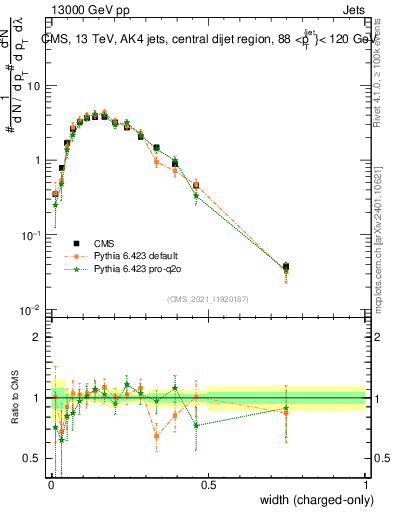 Plot of j.width.c in 13000 GeV pp collisions