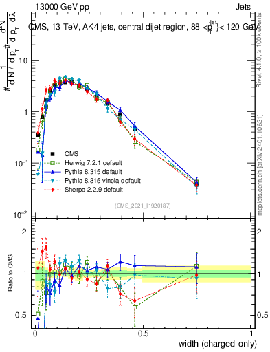 Plot of j.width.c in 13000 GeV pp collisions