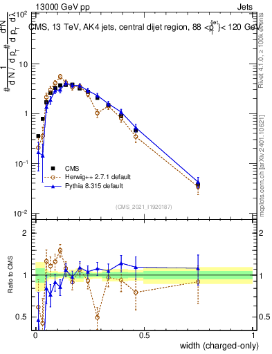 Plot of j.width.c in 13000 GeV pp collisions