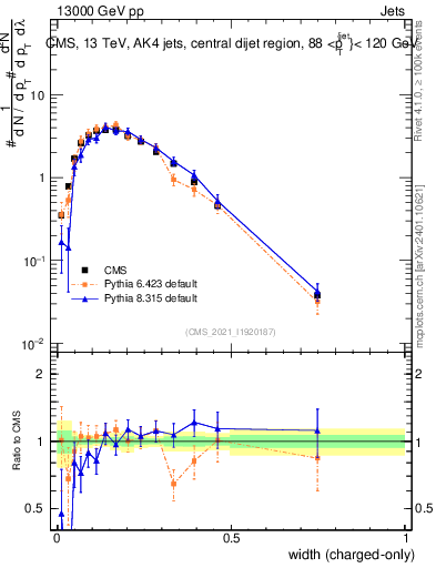 Plot of j.width.c in 13000 GeV pp collisions