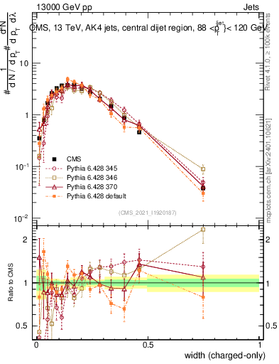 Plot of j.width.c in 13000 GeV pp collisions