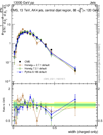 Plot of j.width.c in 13000 GeV pp collisions