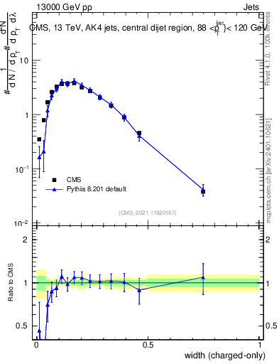 Plot of j.width.c in 13000 GeV pp collisions