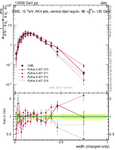 Plot of j.width.c in 13000 GeV pp collisions