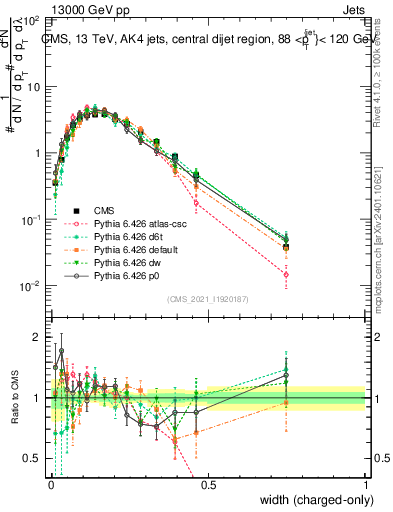 Plot of j.width.c in 13000 GeV pp collisions