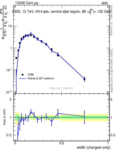 Plot of j.width.c in 13000 GeV pp collisions
