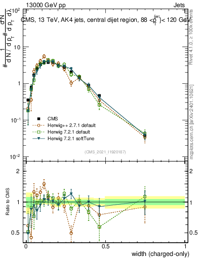 Plot of j.width.c in 13000 GeV pp collisions