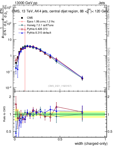 Plot of j.width.c in 13000 GeV pp collisions