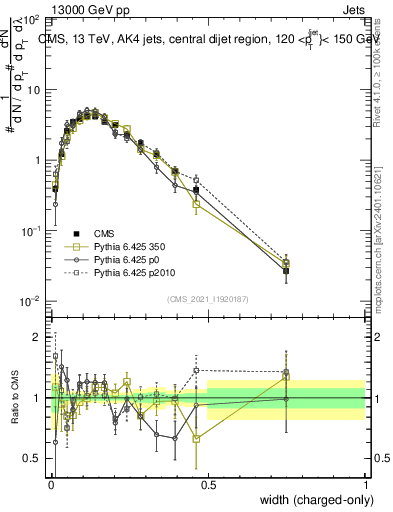 Plot of j.width.c in 13000 GeV pp collisions