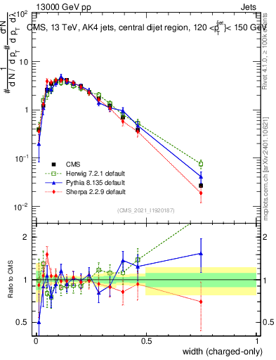 Plot of j.width.c in 13000 GeV pp collisions