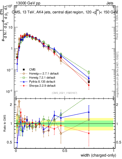 Plot of j.width.c in 13000 GeV pp collisions