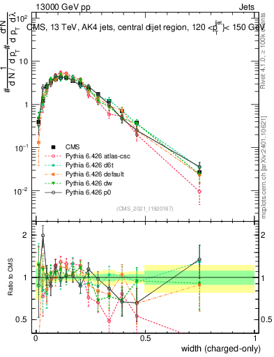 Plot of j.width.c in 13000 GeV pp collisions