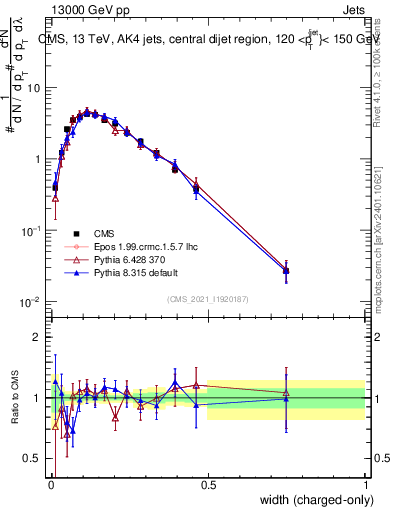 Plot of j.width.c in 13000 GeV pp collisions