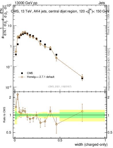 Plot of j.width.c in 13000 GeV pp collisions