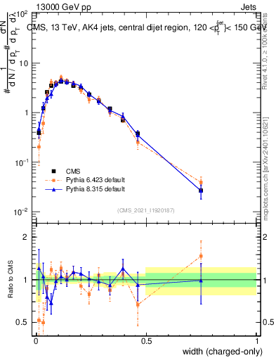 Plot of j.width.c in 13000 GeV pp collisions