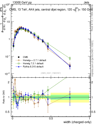 Plot of j.width.c in 13000 GeV pp collisions