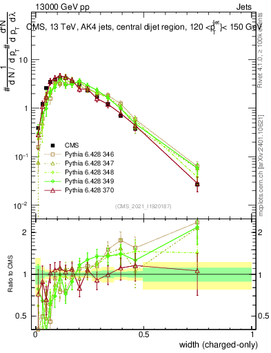 Plot of j.width.c in 13000 GeV pp collisions
