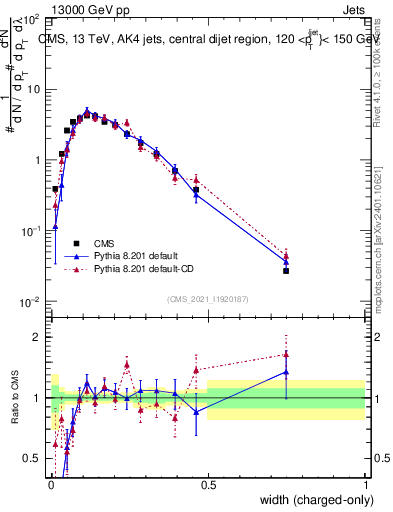 Plot of j.width.c in 13000 GeV pp collisions