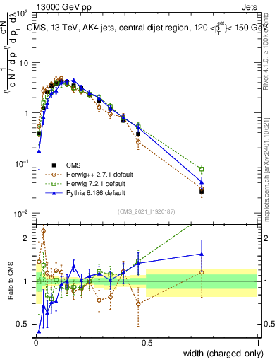 Plot of j.width.c in 13000 GeV pp collisions