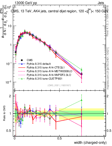 Plot of j.width.c in 13000 GeV pp collisions