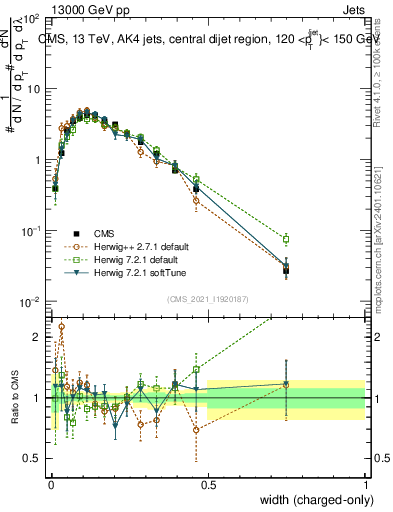Plot of j.width.c in 13000 GeV pp collisions