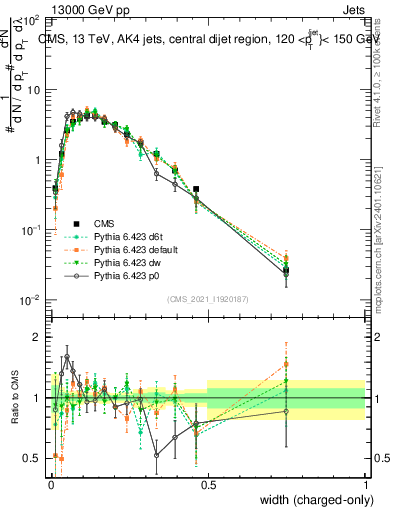 Plot of j.width.c in 13000 GeV pp collisions
