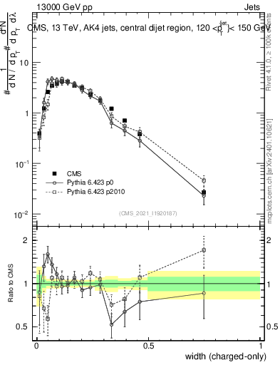 Plot of j.width.c in 13000 GeV pp collisions