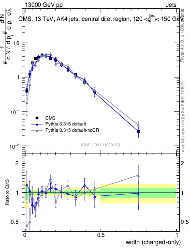 Plot of j.width.c in 13000 GeV pp collisions
