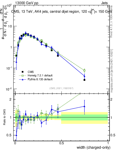 Plot of j.width.c in 13000 GeV pp collisions