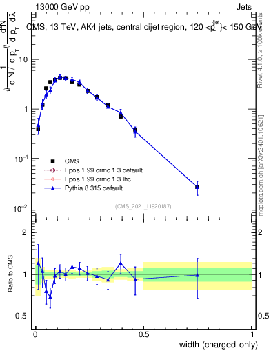 Plot of j.width.c in 13000 GeV pp collisions