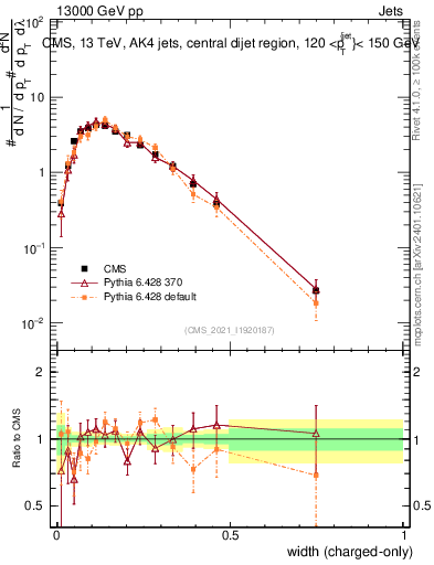 Plot of j.width.c in 13000 GeV pp collisions