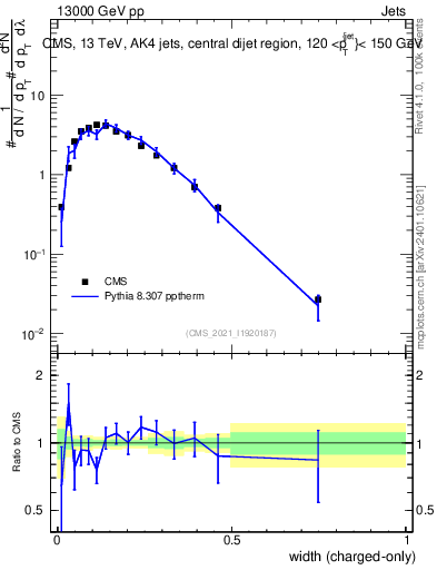 Plot of j.width.c in 13000 GeV pp collisions