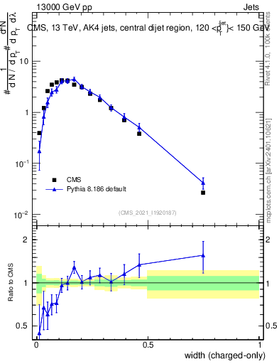 Plot of j.width.c in 13000 GeV pp collisions