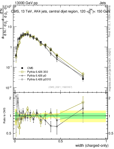 Plot of j.width.c in 13000 GeV pp collisions