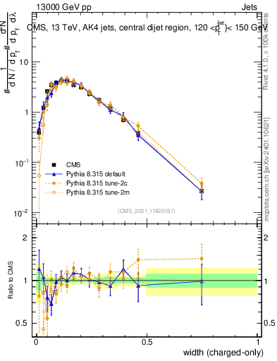 Plot of j.width.c in 13000 GeV pp collisions