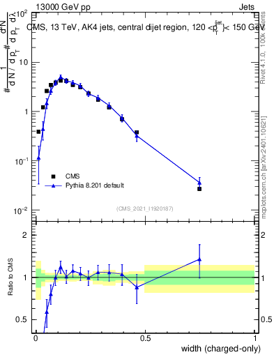Plot of j.width.c in 13000 GeV pp collisions