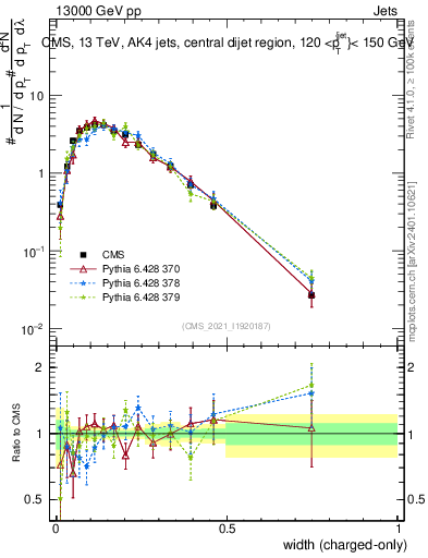 Plot of j.width.c in 13000 GeV pp collisions