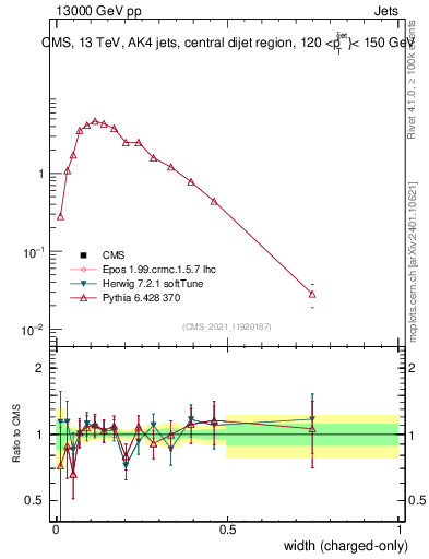 Plot of j.width.c in 13000 GeV pp collisions