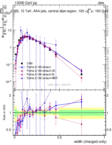 Plot of j.width.c in 13000 GeV pp collisions