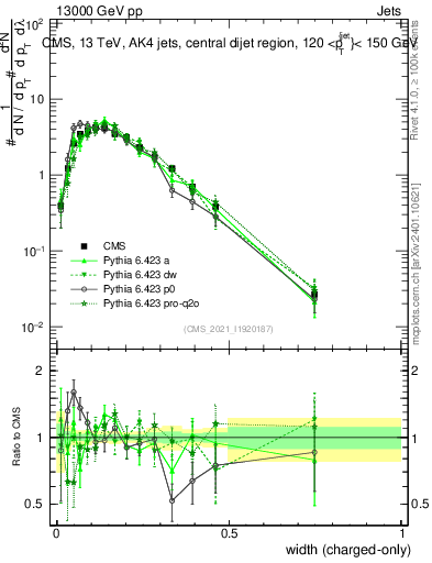 Plot of j.width.c in 13000 GeV pp collisions