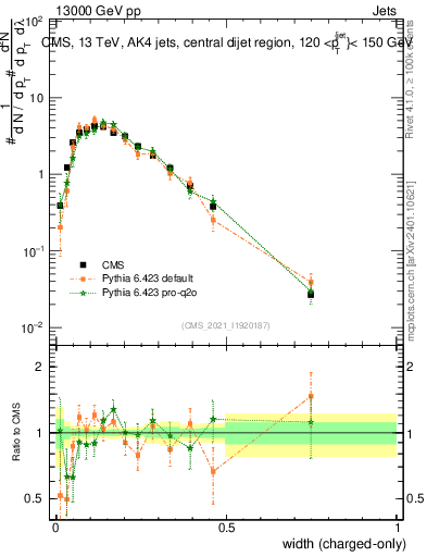 Plot of j.width.c in 13000 GeV pp collisions