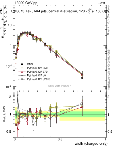 Plot of j.width.c in 13000 GeV pp collisions