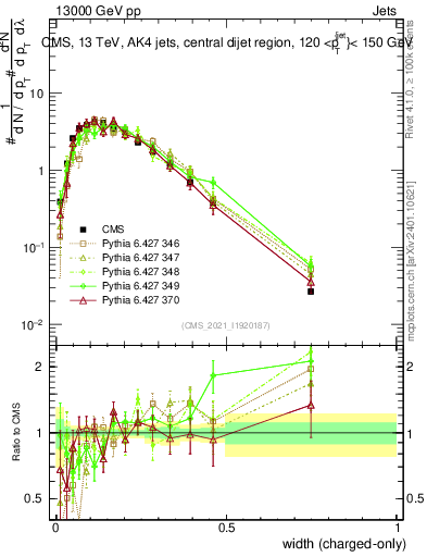 Plot of j.width.c in 13000 GeV pp collisions